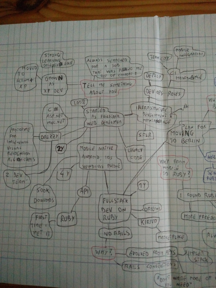 My super-secret mind map for replying to the "Tell me something about you" question